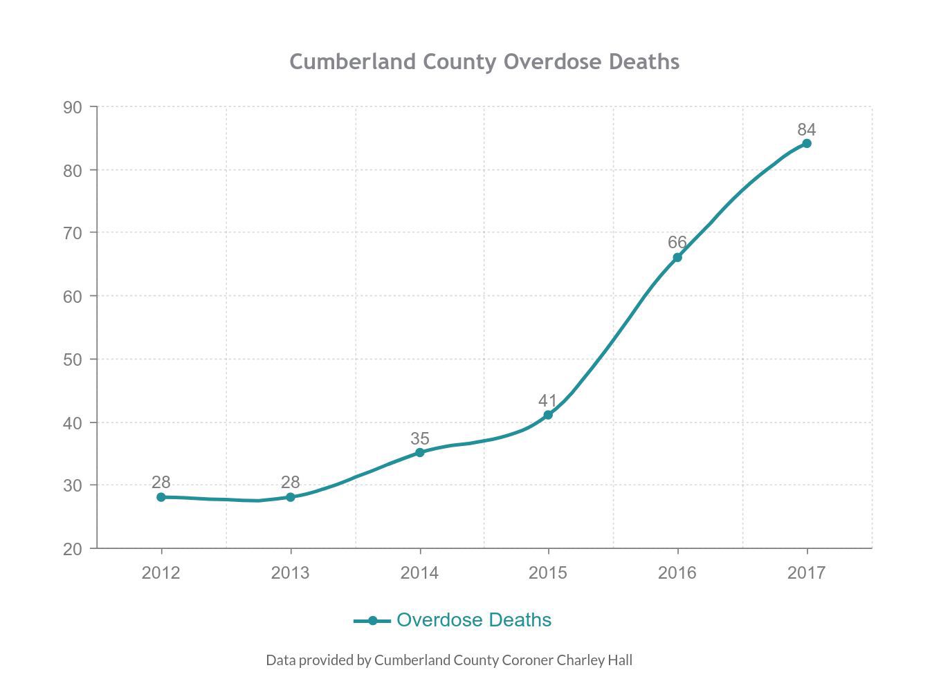 Overdose deaths 2017